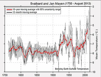 Norwegen Klimawandel