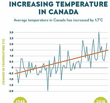 Änderung der Jahresmitteltemperatur für Kanada 1948-2016 