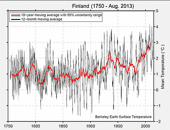 Finnland Klimawandel