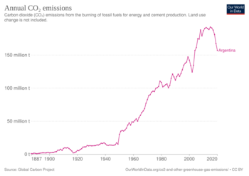 Argentinien CO2-Emissionen