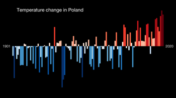 Polen Temperatur